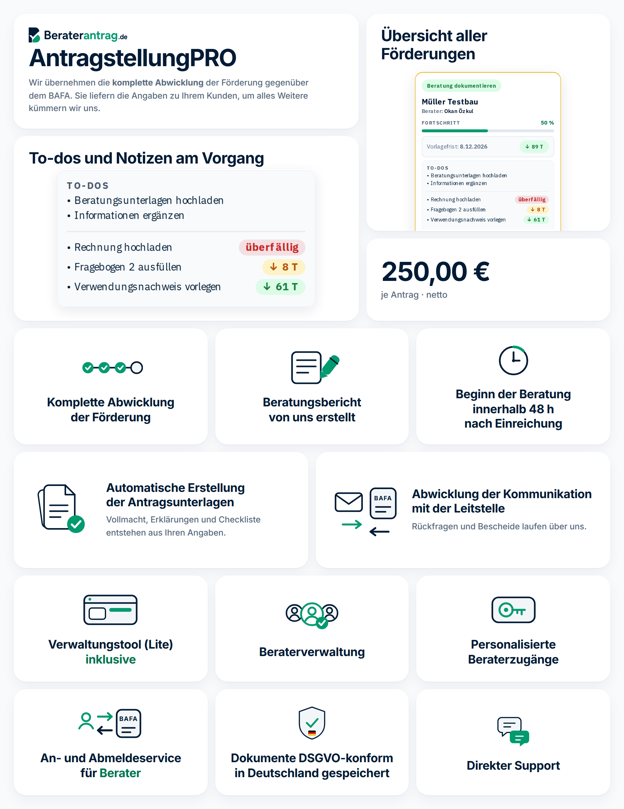 Produktblatt der AntragstellungPRO: die Antragskachel mit Vorlagefrist und fünf To-dos, die To-do-Box des Vorgangs und der Preis von 250 Euro je Antrag, dazu zehn Merkmale von der kompletten Abwicklung bis zum Support.