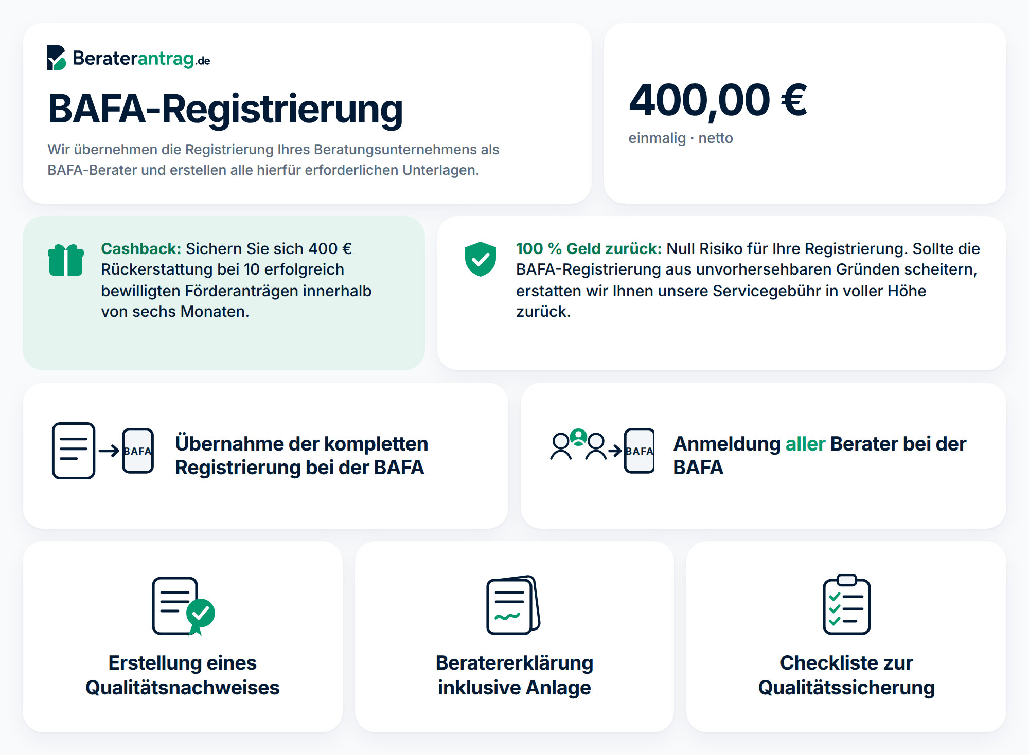 Produktblatt der BAFA-Registrierung: Preis von 400 Euro einmalig, daneben der Cashback-Hinweis und die Zusage „100 % Geld zurück", dazu fünf Leistungen von der Übernahme der Registrierung bei der BAFA bis zur Checkliste zur Qualitätssicherung.